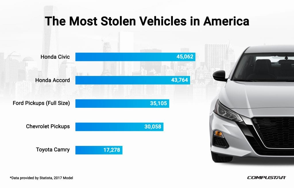 vehicle theft statistics in the United States